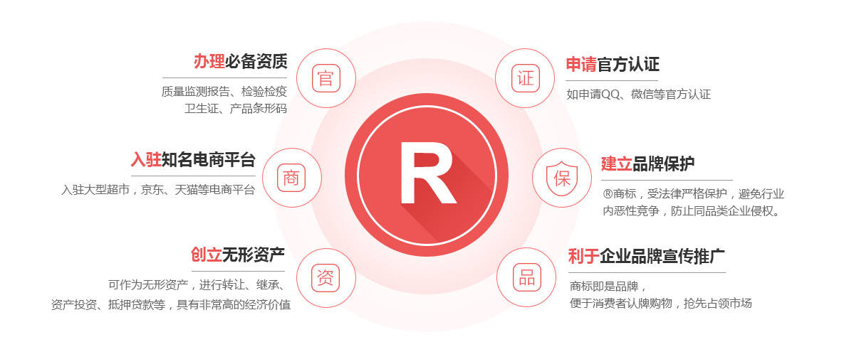 泗阳商标注册的作用